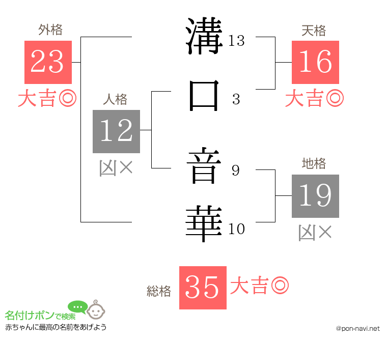 溝口 音華さんの姓名判断結果