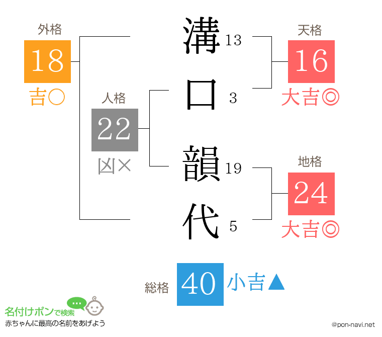 溝口 韻代さんの姓名判断結果
