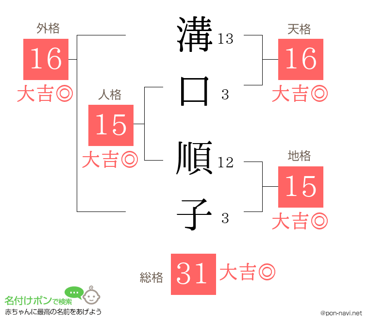 溝口 順子さんの姓名判断結果