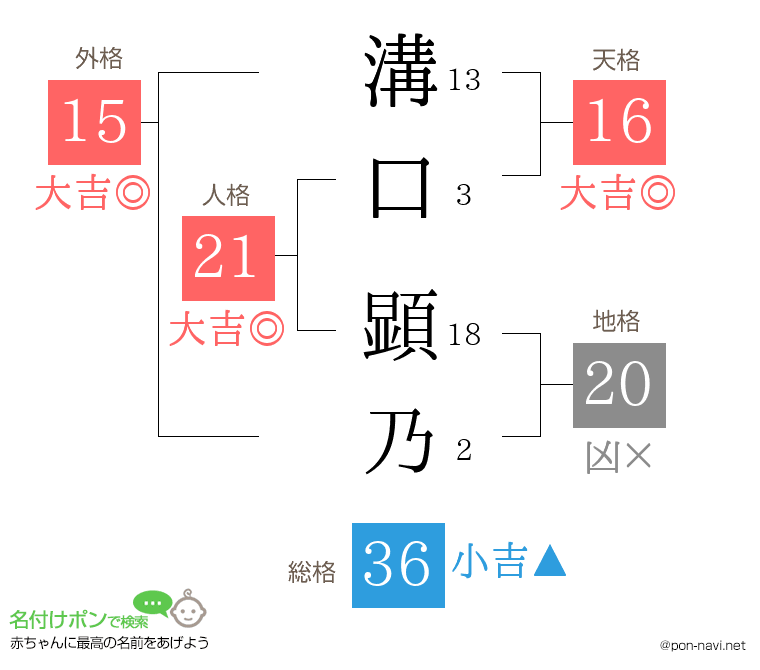 溝口 顕乃さんの姓名判断結果
