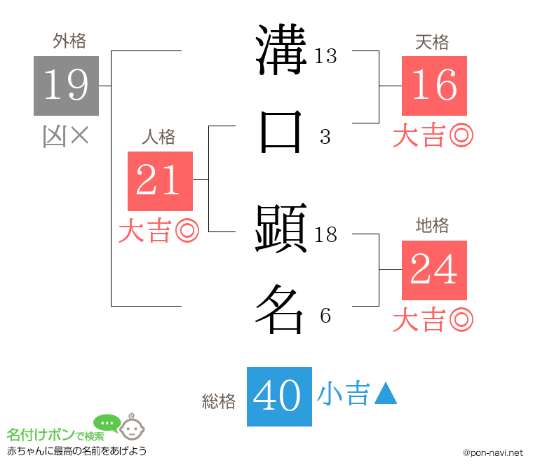 溝口 顕名さんの姓名判断結果