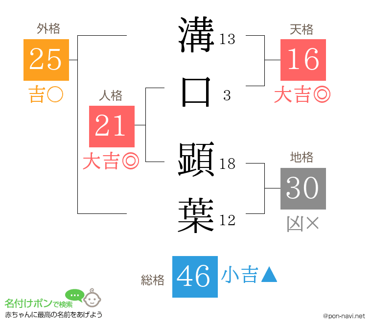 溝口 顕葉さんの姓名判断結果