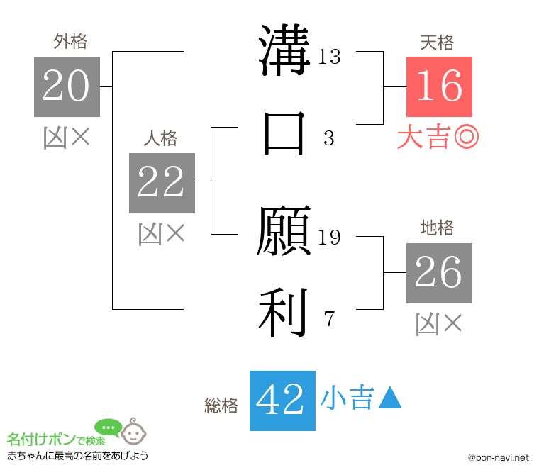 溝口 願利さんの姓名判断結果