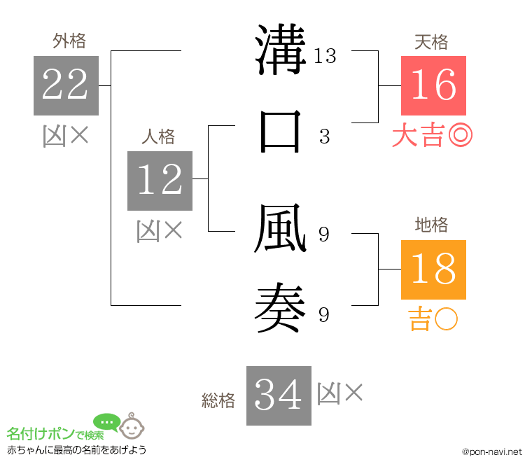溝口 風奏さんの姓名判断結果