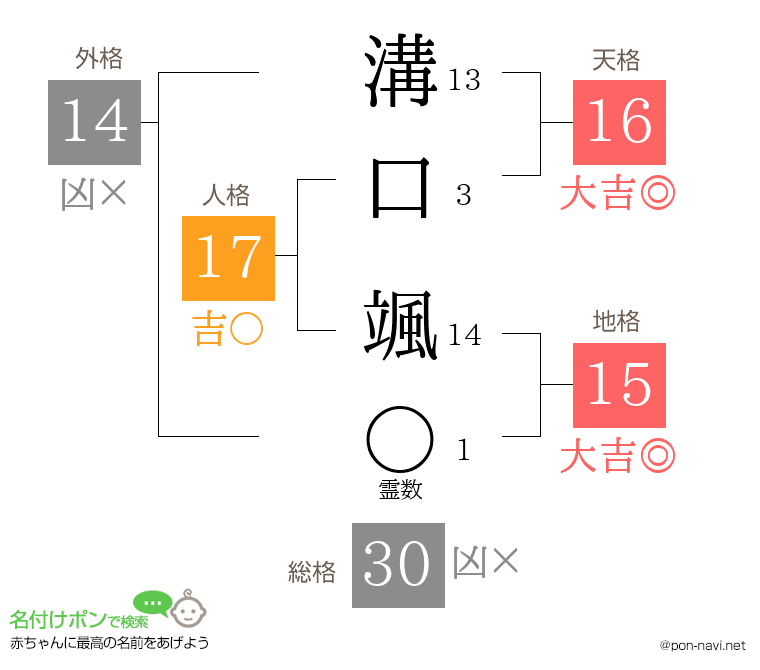 溝口 颯さんの姓名判断結果