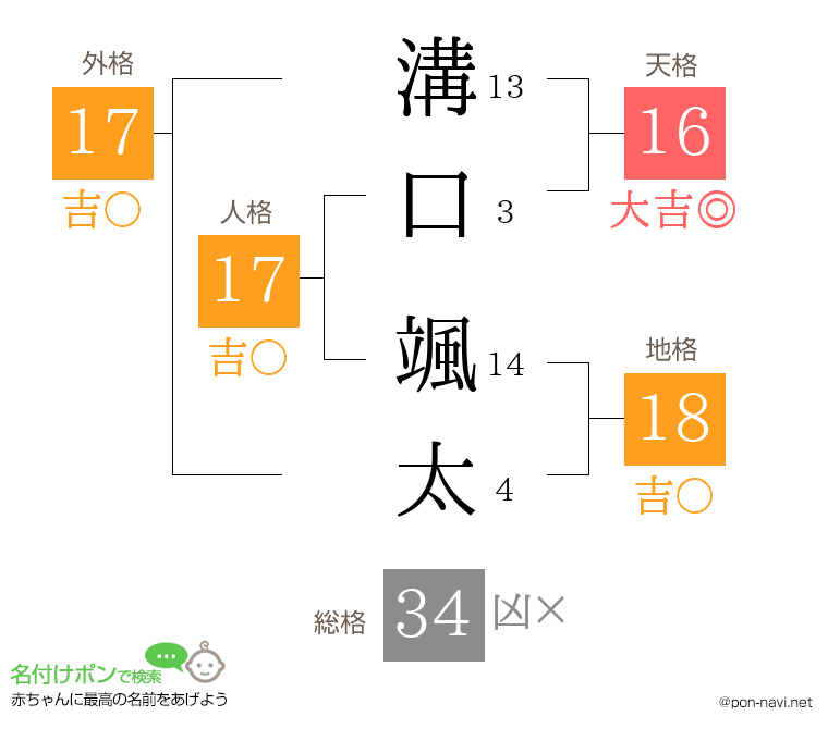 溝口 颯太さんの姓名判断結果