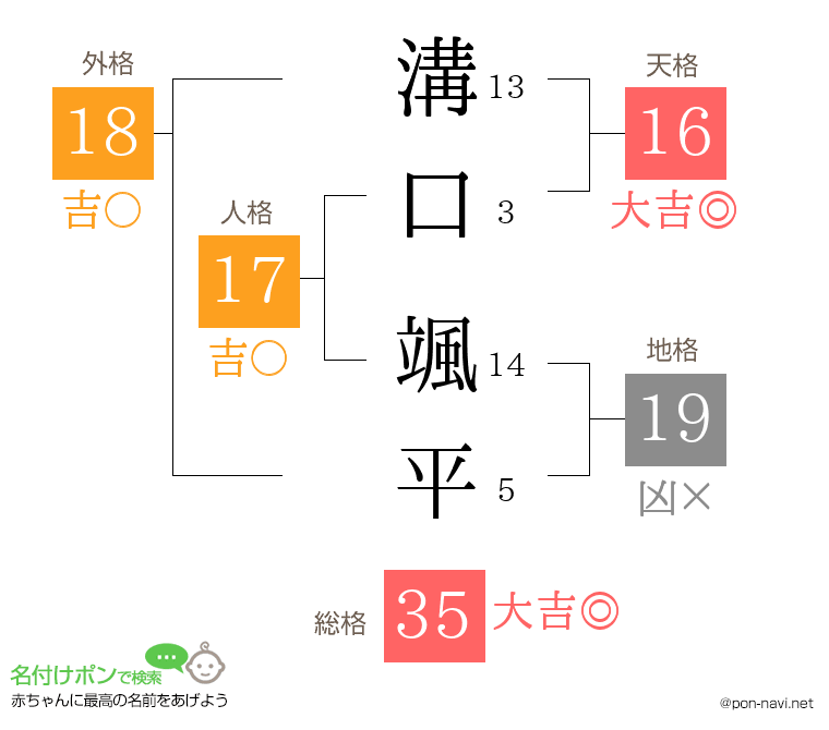 溝口 颯平さんの姓名判断結果