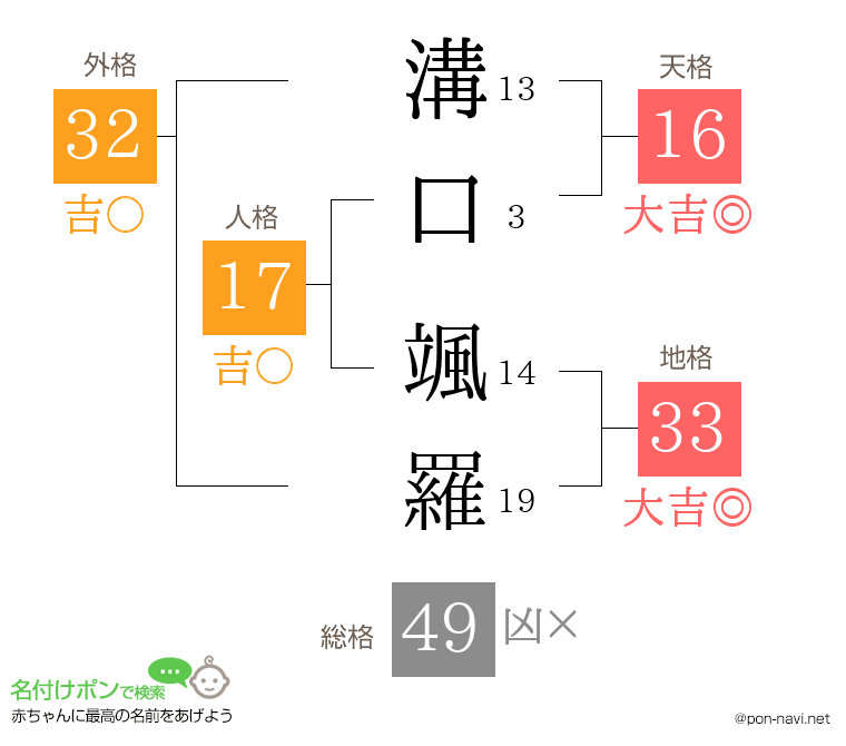 溝口 颯羅さんの姓名判断結果