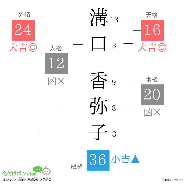溝口 香弥子さんの姓名判断結果