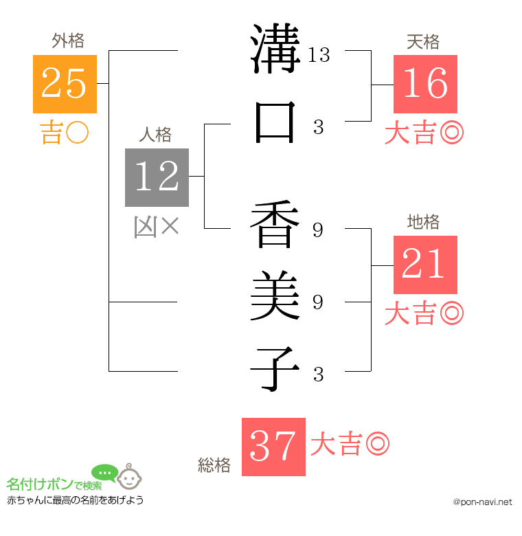 溝口 香美子さんの姓名判断結果