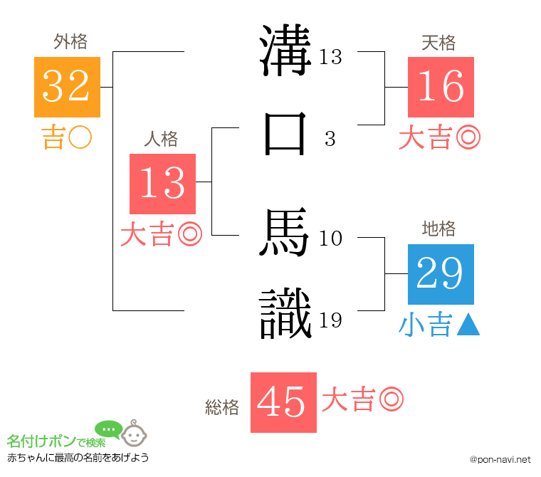 溝口 馬識さんの姓名判断結果