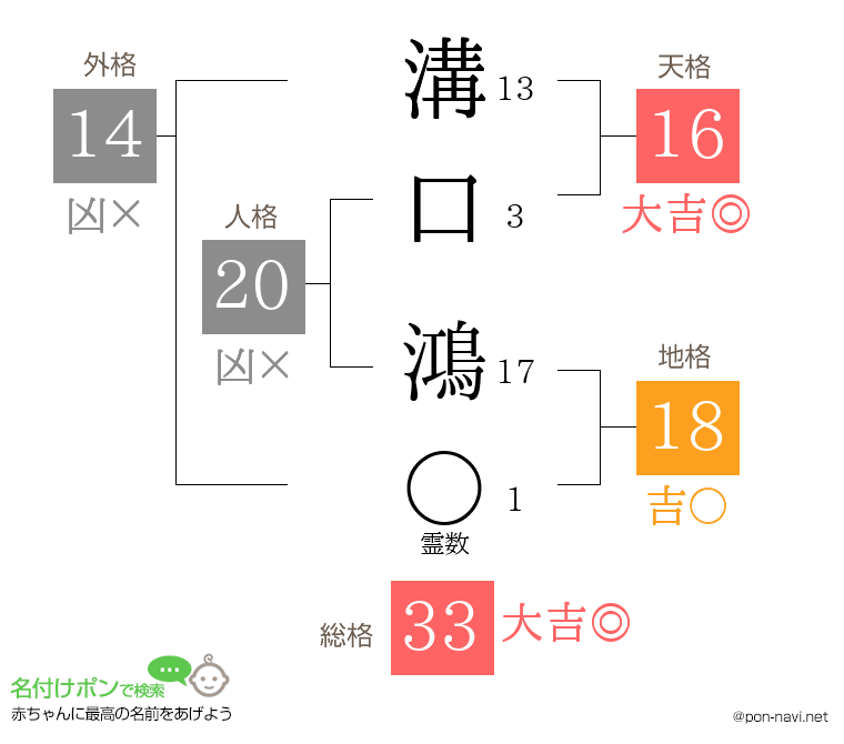 溝口 鴻さんの姓名判断結果