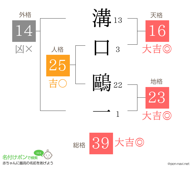 溝口 鷗一さんの姓名判断結果