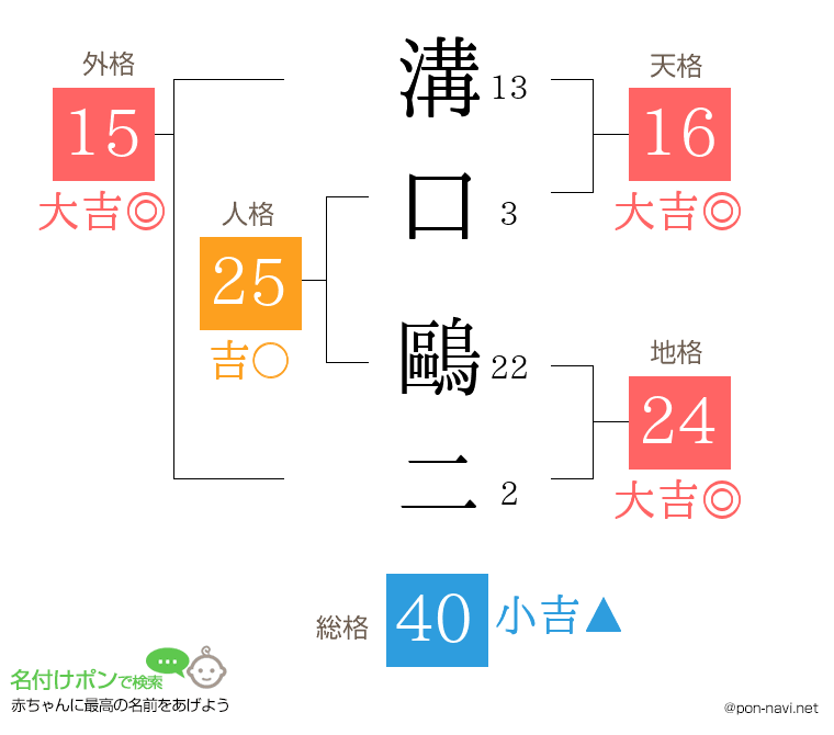 溝口 鷗二さんの姓名判断結果