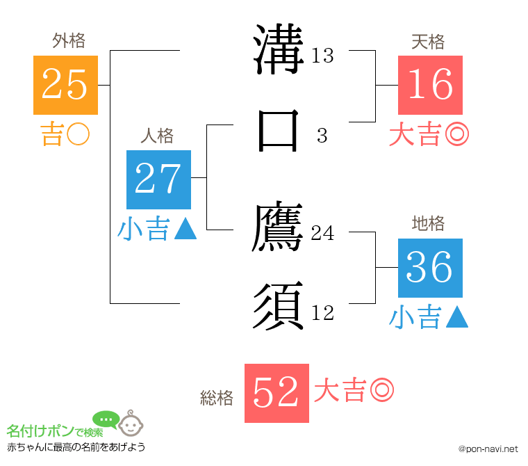 溝口 鷹須さんの姓名判断結果