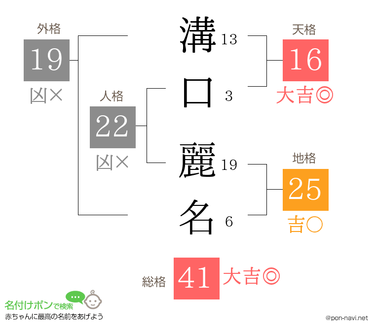 溝口 麗名さんの姓名判断結果