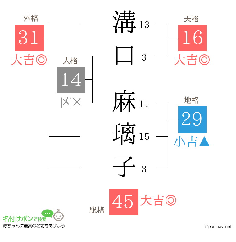 溝口 麻璃子さんの姓名判断結果
