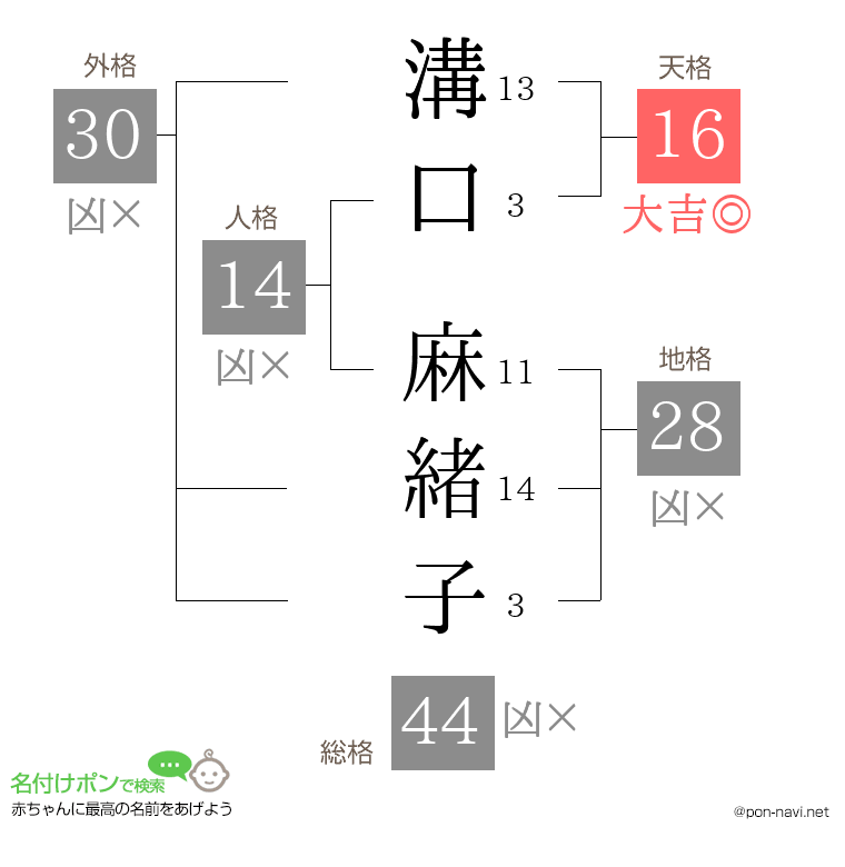 溝口 麻緒子さんの姓名判断結果