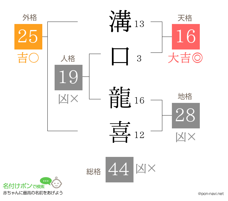 溝口 龍喜さんの姓名判断結果