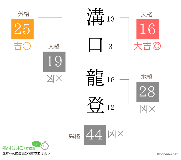 溝口 龍登さんの姓名判断結果