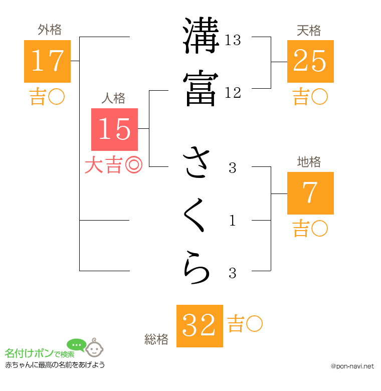 溝富 さくらさんの姓名判断結果