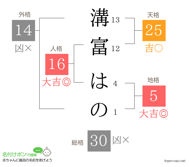 溝富 はのさんの姓名判断結果