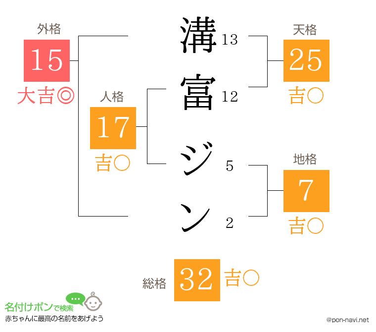 溝富 ジンさんの姓名判断結果