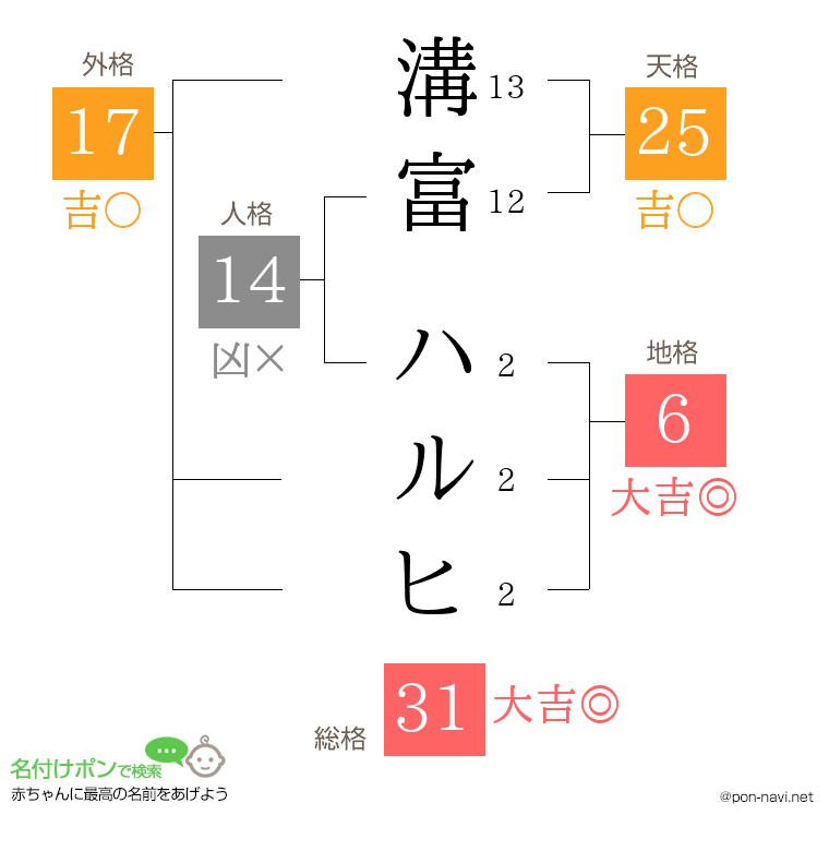 溝富 ハルヒさんの姓名判断結果