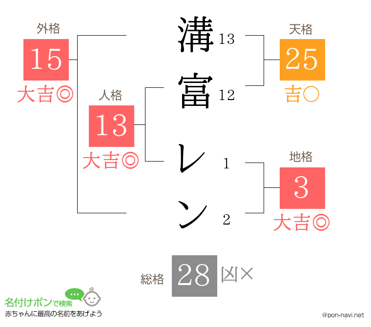 溝富 レンさんの姓名判断結果