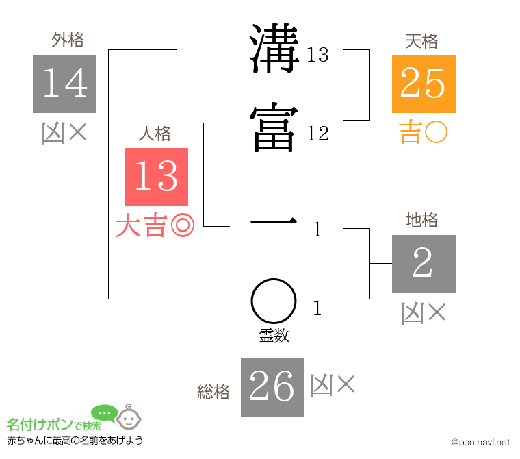 溝富 一さんの姓名判断結果