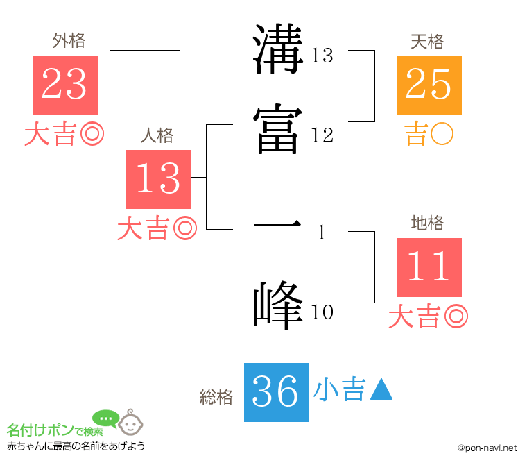溝富 一峰さんの姓名判断結果