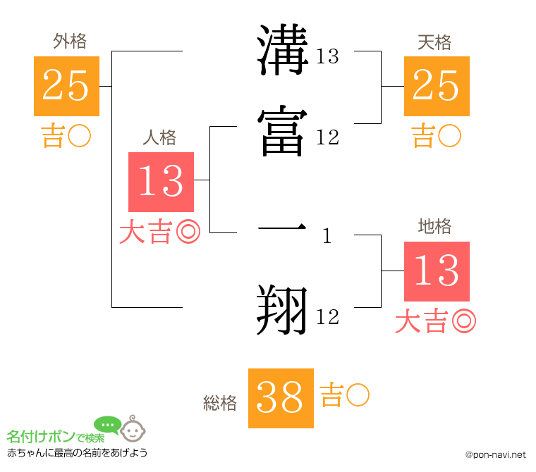 溝富 一翔さんの姓名判断結果