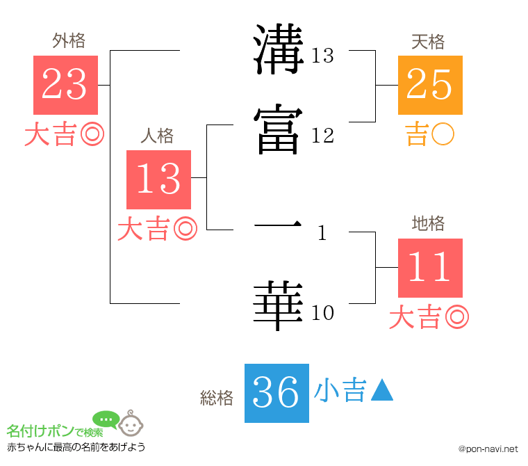 溝富 一華さんの姓名判断結果