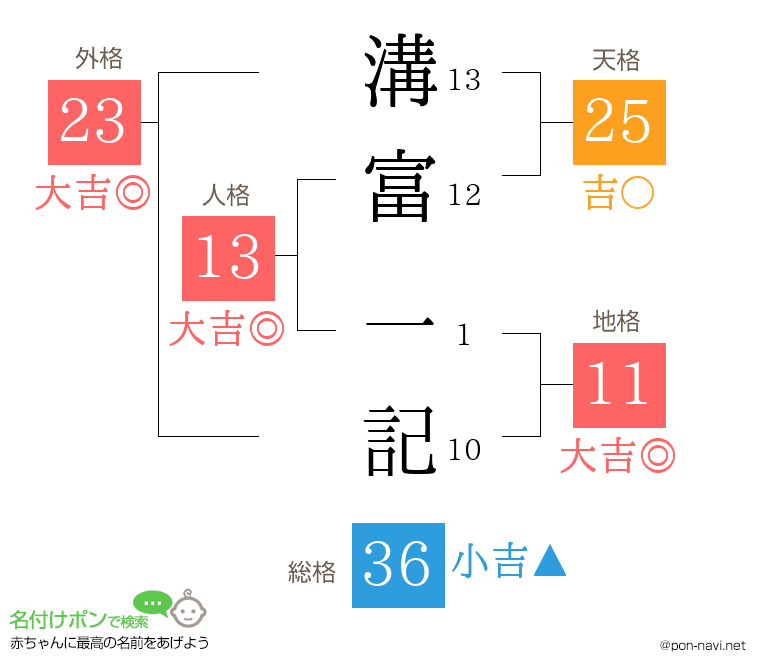 溝富 一記さんの姓名判断結果