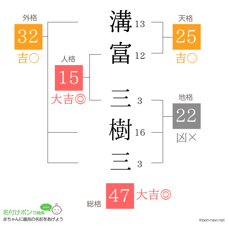 溝富 三樹三さんの姓名判断結果