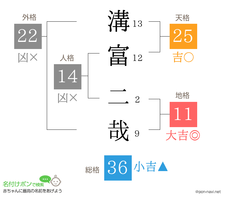 溝富 二哉さんの姓名判断結果