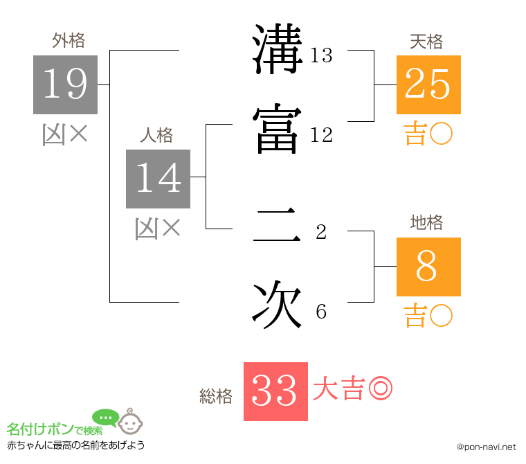 溝富 二次さんの姓名判断結果
