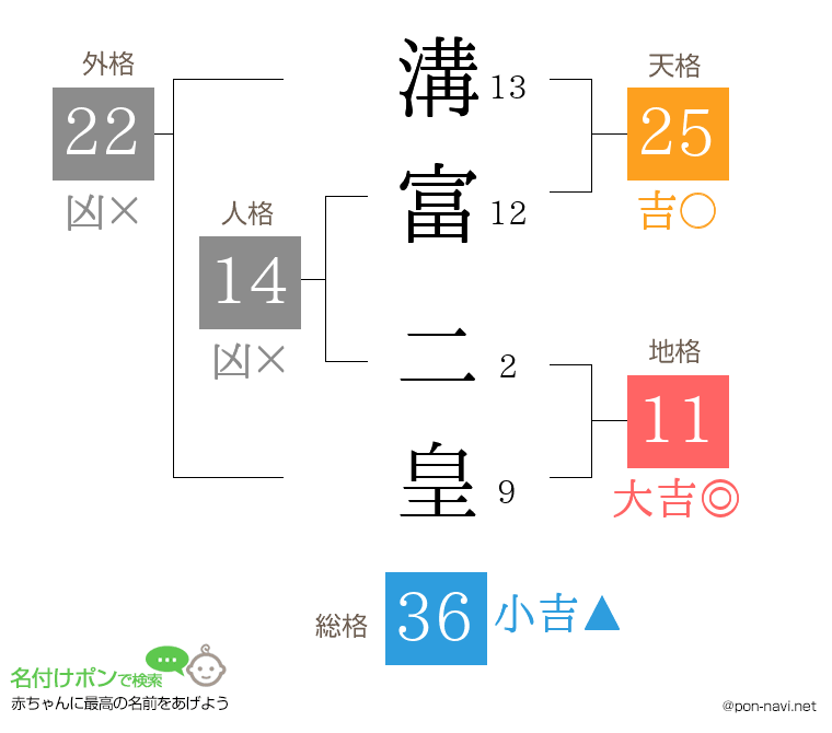 溝富 二皇さんの姓名判断結果