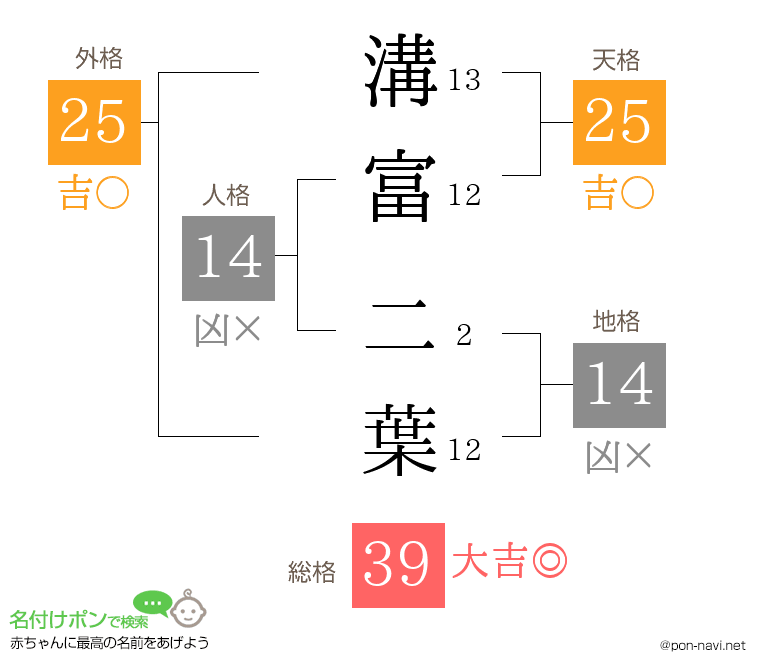 溝富 二葉さんの姓名判断結果