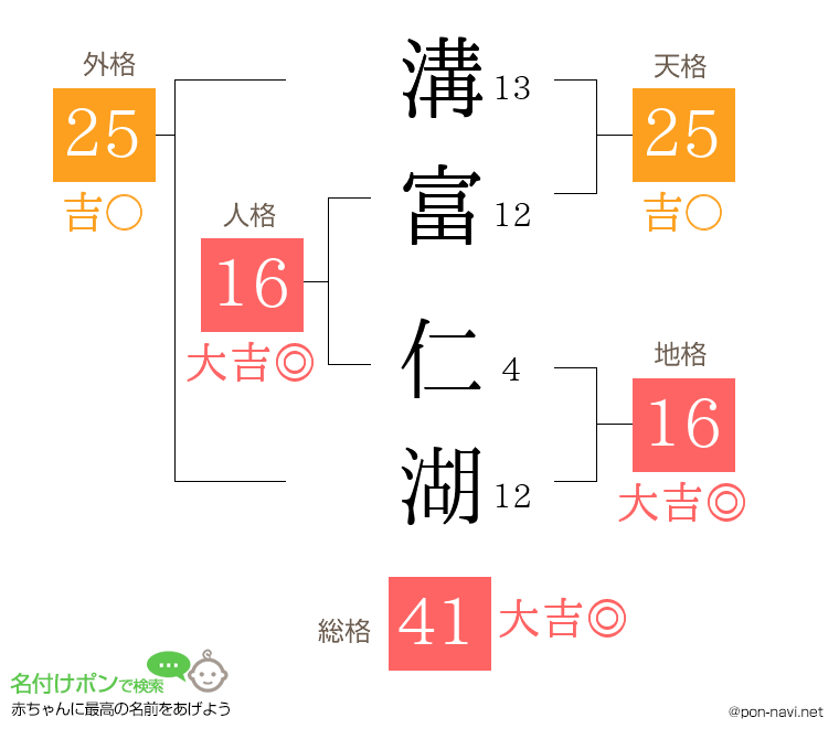 溝富 仁湖さんの姓名判断結果