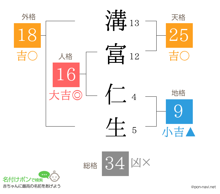 溝富 仁生さんの姓名判断結果