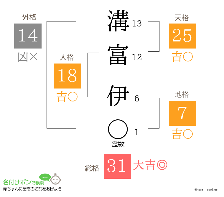 溝富 伊さんの姓名判断結果