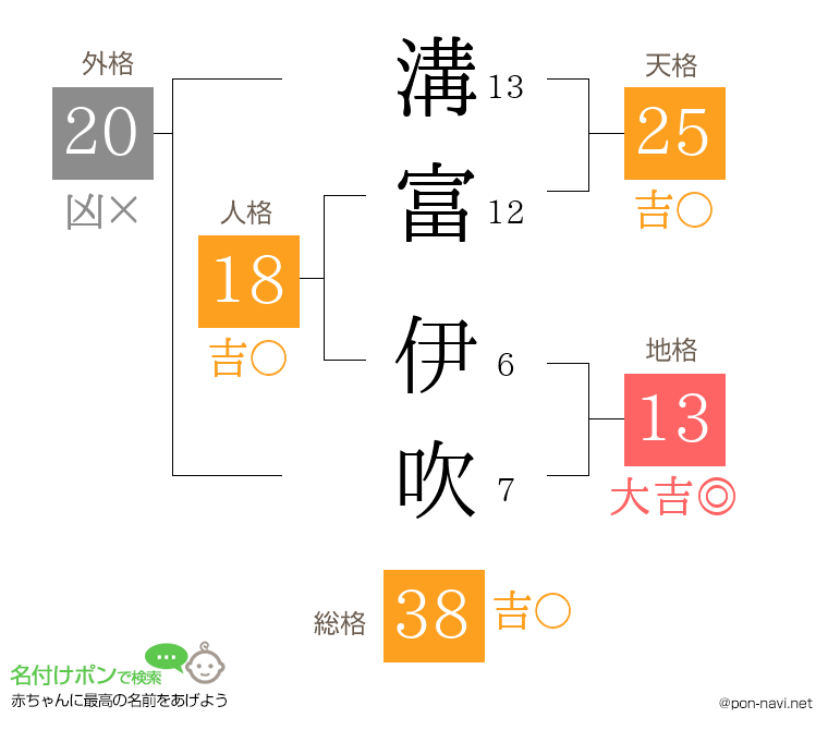 溝富 伊吹さんの姓名判断結果
