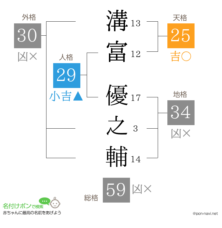 溝富 優之輔さんの姓名判断結果