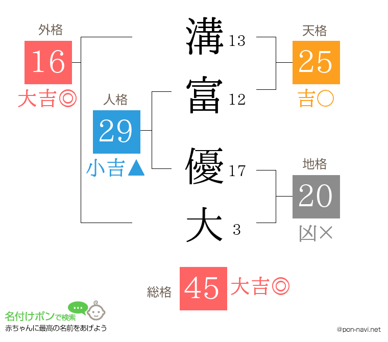 溝富 優大さんの姓名判断結果