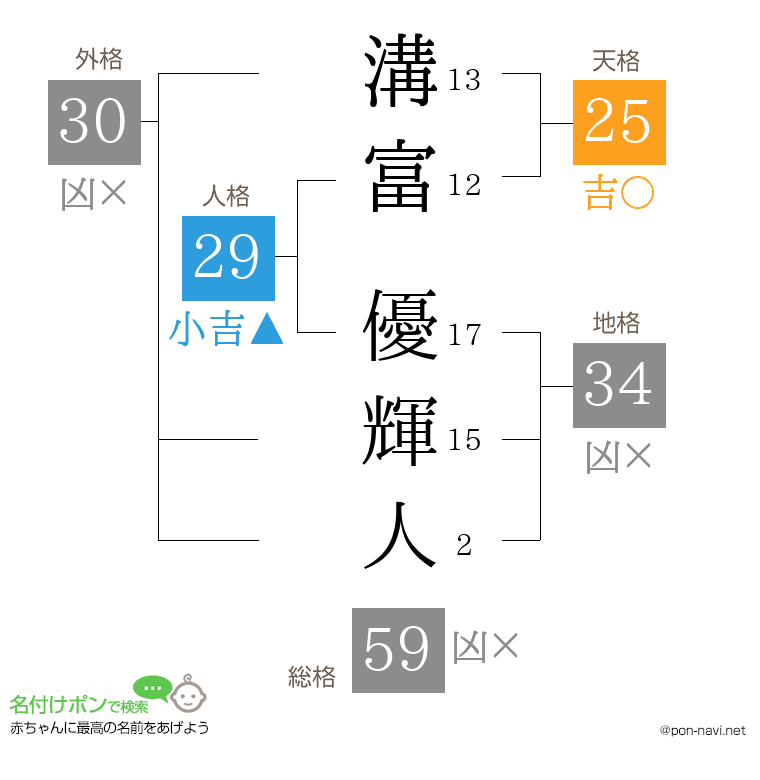 溝富 優輝人さんの姓名判断結果
