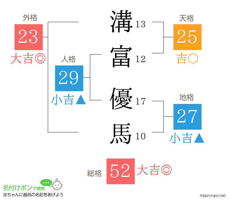溝富 優馬さんの姓名判断結果