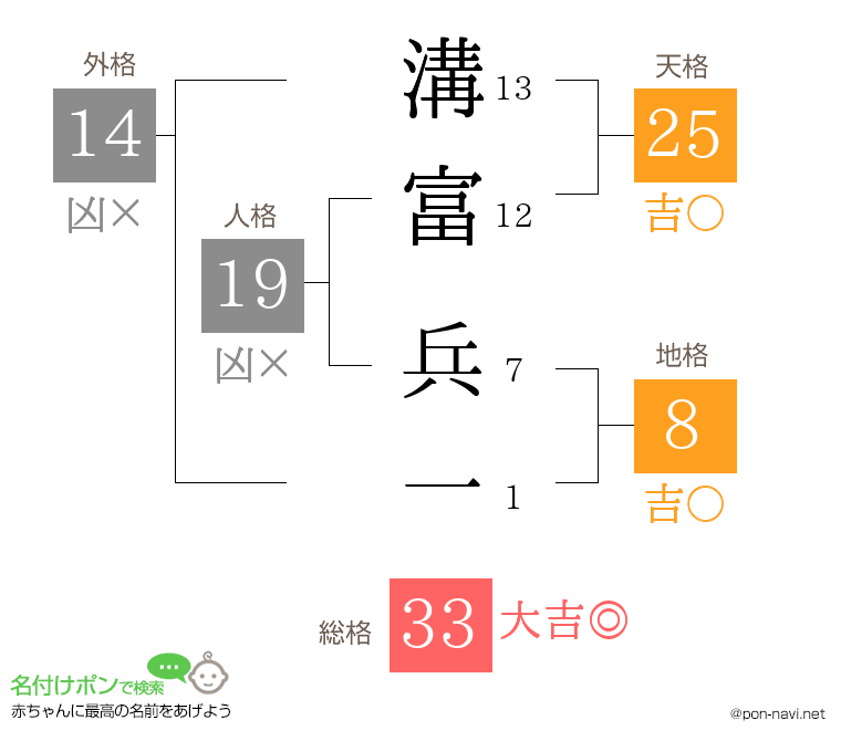溝富 兵一さんの姓名判断結果