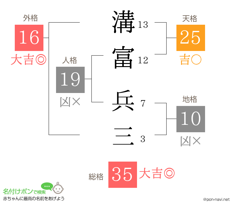 溝富 兵三さんの姓名判断結果