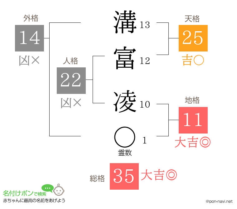 溝富 凌さんの姓名判断結果